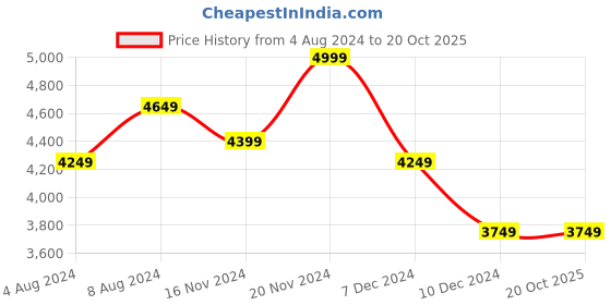 tatacliq.com celio celio* Green Slim Fit Jacket celio Price History Graph from 4 Aug 2024 to 20 Oct 2025