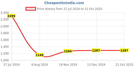 tatacliq.com celio celio* Green Slim Fit Shirt celio Price History Graph from 27 Jul 2024 to 21 Oct 2025