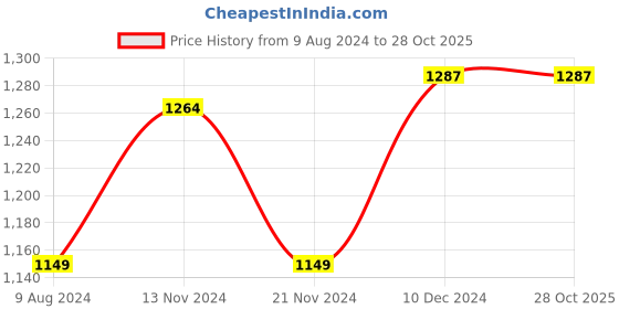 tatacliq.com celio celio* Green Slim Fit Shirt celio Price History Graph from 9 Aug 2024 to 27 Oct 2025