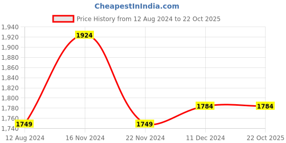 tatacliq.com celio celio* Green Straight Fit Lightly Washed Jeans celio Price History Graph from 12 Aug 2024 to 21 Oct 2025