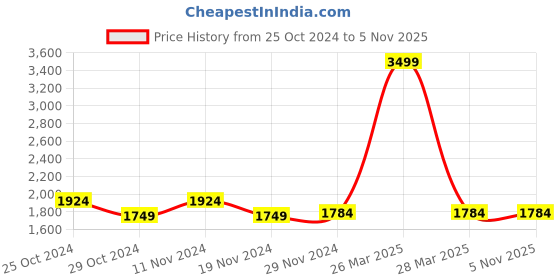 tatacliq.com celio celio* Green Straight Fit Lightly Washed Jeans celio Price History Graph from 25 Oct 2024 to 3 Nov 2025