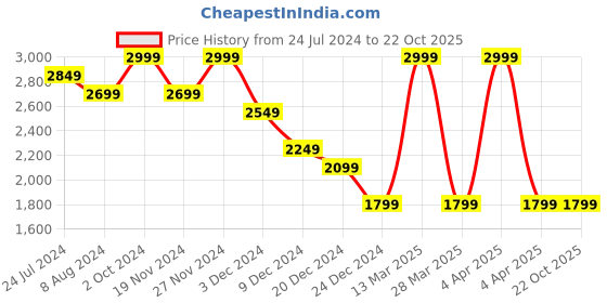 tatacliq.com celio Celio* Greenish Blue Regular Fit Striped Shirt celio Price History Graph from 24 Jul 2024 to 21 Oct 2025