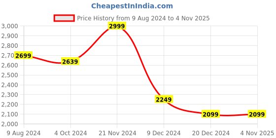 tatacliq.com celio Celio* Greenish Blue Regular Fit Striped Shirt celio Price History Graph from 9 Aug 2024 to 3 Nov 2025
