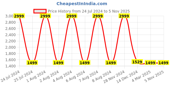 tatacliq.com celio Celio* Grey Cotton Regular Fit Shirts celio Price History Graph from 24 Jul 2024 to 3 Nov 2025