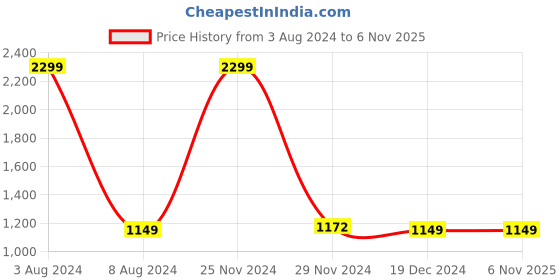 tatacliq.com celio celio* Grey Denim Shorts celio Price History Graph from 3 Aug 2024 to 4 Nov 2025
