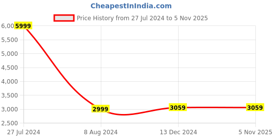 tatacliq.com celio celio* Grey Full Sleeves Regular Fit Jacket celio Price History Graph from 27 Jul 2024 to 4 Nov 2025