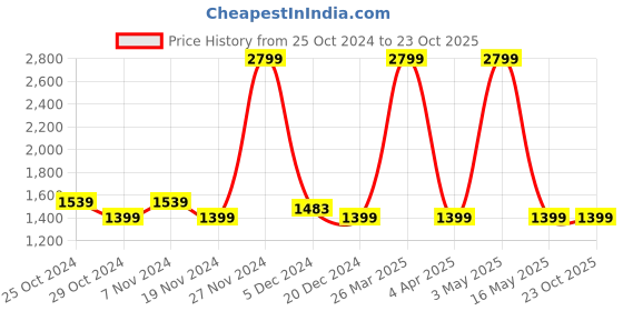 tatacliq.com celio celio* Grey Lightly Washed Regular Fit Jeans celio Price History Graph from 25 Oct 2024 to 23 Oct 2025