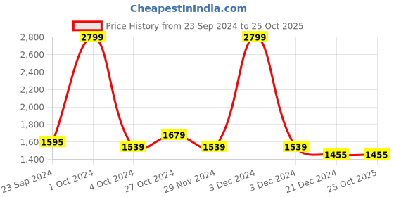 tatacliq.com celio celio* Grey Melange Regular Fit Joggers celio Price History Graph from 23 Sep 2024 to 24 Oct 2025