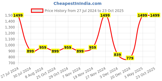 tatacliq.com celio celio* Grey Melange Regular Fit Printed Cotton Crew T-Shirt celio Price History Graph from 27 Jul 2024 to 23 Oct 2025