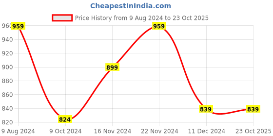 tatacliq.com celio celio* Grey Melange Regular Fit Printed Cotton Crew T-Shirt celio Price History Graph from 9 Aug 2024 to 23 Oct 2025