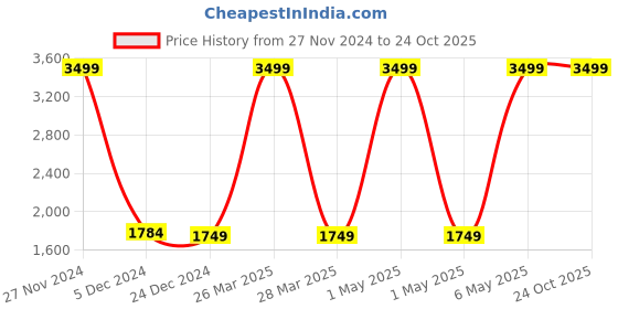 tatacliq.com celio celio* Grey Pokemon Print Joggers celio Price History Graph from 27 Nov 2024 to 23 Oct 2025