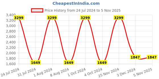 tatacliq.com celio celio* Grey Regular Fit Cargo Shorts celio Price History Graph from 24 Jul 2024 to 4 Nov 2025