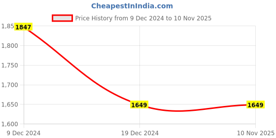 tatacliq.com celio celio* Grey Regular Fit Cargo Shorts celio Price History Graph from 9 Dec 2024 to 6 Nov 2025