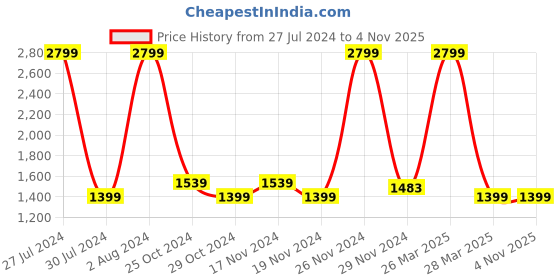tatacliq.com celio celio* Grey Regular Fit Check Flat Front Trousers celio Price History Graph from 27 Jul 2024 to 4 Nov 2025