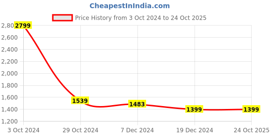 tatacliq.com celio celio* Grey Regular Fit Check Flat Front Trousers celio Price History Graph from 3 Oct 2024 to 23 Oct 2025