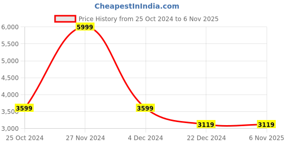 tatacliq.com celio celio* Grey Regular Fit Lightly Washed Distressed Jeans celio Price History Graph from 25 Oct 2024 to 6 Nov 2025