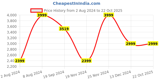 tatacliq.com Celio Grey Regular Fit Shirt celio Price History Graph from 2 Aug 2024 to 22 Oct 2025