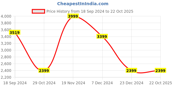 tatacliq.com Celio Grey Regular Fit Shirt celio Price History Graph from 18 Sep 2024 to 22 Oct 2025