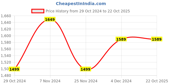 tatacliq.com celio celio* Grey Regular Fit Textured Cotton Shirt celio Price History Graph from 29 Oct 2024 to 22 Oct 2025