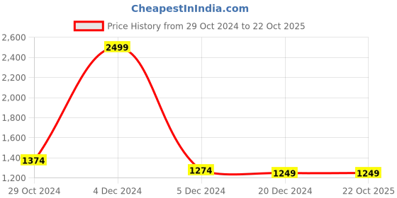 tatacliq.com celio celio* Grey Regular Fit Textured Joggers celio Price History Graph from 29 Oct 2024 to 22 Oct 2025