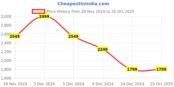 tatacliq.com celio Celio* Grey Regular Fit Trousers celio Price History Graph from 29 Nov 2024 to 25 Oct 2025