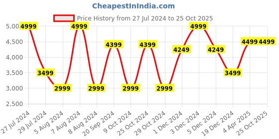 tatacliq.com celio celio* Grey Straight Fit Heavily Washed Jeans celio Price History Graph from 27 Jul 2024 to 25 Oct 2025