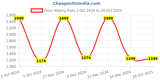 tatacliq.com celio celio* Indigo & White Full Sleeves Sweater celio Price History Graph from 2 Oct 2024 to 29 Oct 2025