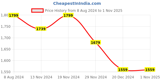 tatacliq.com Celio Indigo Skinny Fit Jeans celio Price History Graph from 8 Aug 2024 to 31 Oct 2025