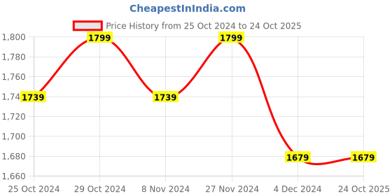 tatacliq.com Celio Indigo Skinny Fit Jeans celio Price History Graph from 25 Oct 2024 to 22 Oct 2025