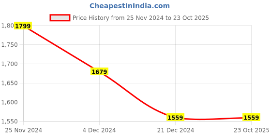 tatacliq.com Celio Indigo Skinny Fit Jeans celio Price History Graph from 25 Nov 2024 to 22 Oct 2025