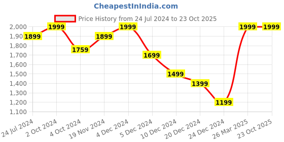 tatacliq.com celio Celio* Kaki Cotton Regular Fit Striped Shirts celio Price History Graph from 24 Jul 2024 to 23 Oct 2025