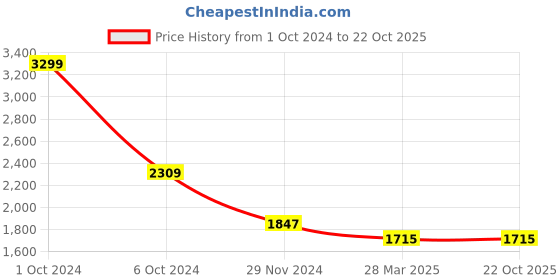 tatacliq.com Celio Khaki Loose Fit Cargo Shorts celio Price History Graph from 1 Oct 2024 to 21 Oct 2025