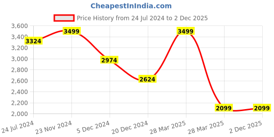 tatacliq.com celio Celio* Khaki Regular Fit Cargo Shorts celio Price History Graph from 24 Jul 2024 to 2 Dec 2025