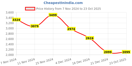 tatacliq.com celio Celio* Khaki Regular Fit Cargo Shorts celio Price History Graph from 7 Nov 2024 to 23 Oct 2025