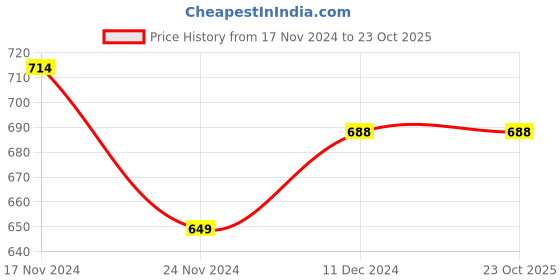tatacliq.com celio celio* Khaki Regular Fit Crew T-Shirt celio Price History Graph from 17 Nov 2024 to 22 Oct 2025