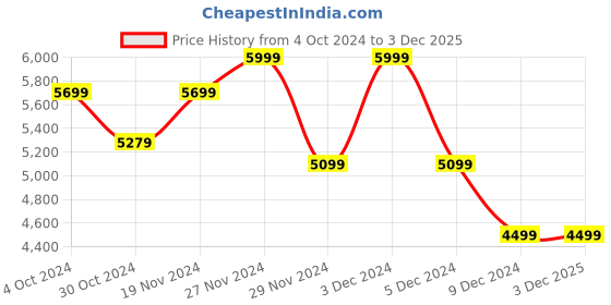 tatacliq.com celio Celio* Khaki Regular Fit Hooded Jacket celio Price History Graph from 4 Oct 2024 to 3 Dec 2025