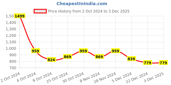 tatacliq.com celio celio* Khaki Regular Fit Printed Cotton Crew T-Shirt celio Price History Graph from 2 Oct 2024 to 2 Dec 2025