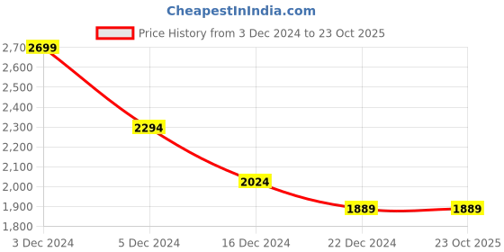 tatacliq.com celio celio* Khaki Solid Regular Fit Cotton Sweatshirt celio Price History Graph from 3 Dec 2024 to 22 Oct 2025