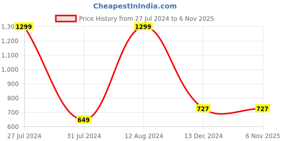 tatacliq.com celio celio* Light Beige Regular Fit Printed Cotton Crew T-Shirt celio Price History Graph from 27 Jul 2024 to 4 Nov 2025