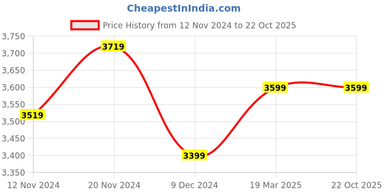 tatacliq.com celio celio* Light Beige Regular Fit Shirt celio Price History Graph from 12 Nov 2024 to 21 Oct 2025