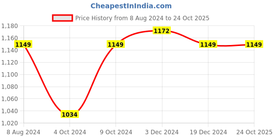 tatacliq.com celio celio* Light Blue Denim Shorts celio Price History Graph from 8 Aug 2024 to 23 Oct 2025