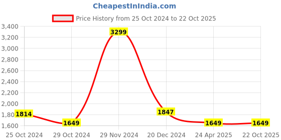 tatacliq.com celio celio* Light Blue Regular Fit Cotton Shirt celio Price History Graph from 25 Oct 2024 to 22 Oct 2025