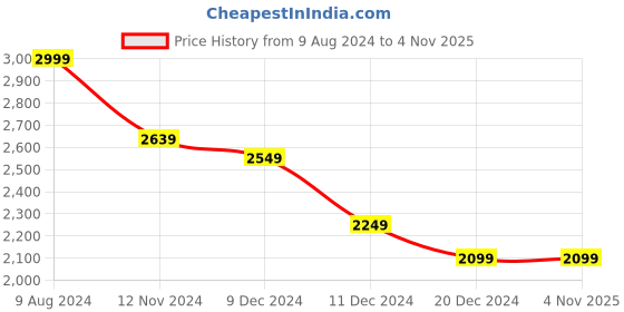 tatacliq.com celio celio* Light Blue Regular Fit Cotton Shirt celio Price History Graph from 9 Aug 2024 to 2 Nov 2025