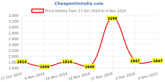 tatacliq.com celio celio* Light Blue Regular Fit Cotton Shirt celio Price History Graph from 27 Oct 2024 to 3 Nov 2025