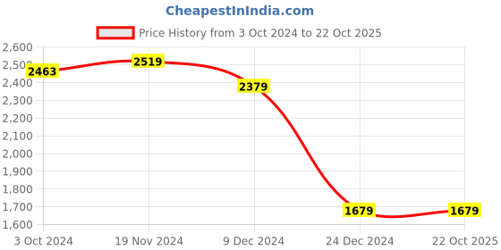 tatacliq.com celio celio* Light Blue Regular Fit Embroidered Cotton Shirt celio Price History Graph from 3 Oct 2024 to 22 Oct 2025