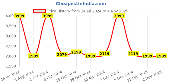tatacliq.com Celio Light Blue  Regular Fit Jeans celio Price History Graph from 24 Jul 2024 to 2 Nov 2025