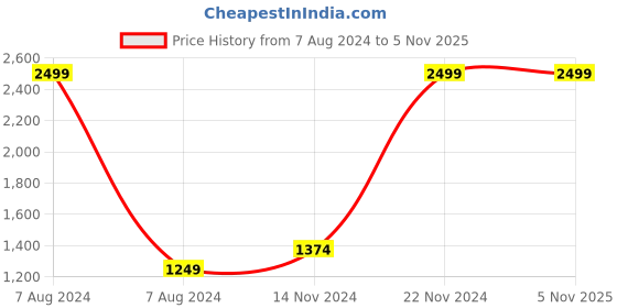 tatacliq.com celio celio* Light Blue Regular Fit Shirt celio Price History Graph from 7 Aug 2024 to 4 Nov 2025
