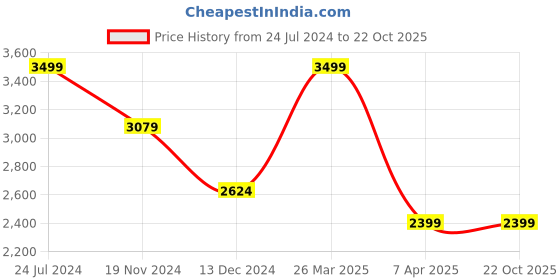 tatacliq.com celio celio* Light Blue Relaxed Fit Heavily Washed Cotton Jeans celio Price History Graph from 24 Jul 2024 to 21 Oct 2025