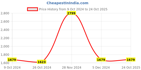 tatacliq.com celio celio* Light Blue Skinny Fit Heavily Washed Jeans celio Price History Graph from 9 Oct 2024 to 23 Oct 2025