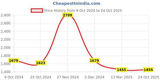 tatacliq.com celio celio* Light Blue Skinny Fit Heavily Washed Jeans celio Price History Graph from 9 Oct 2024 to 24 Oct 2025